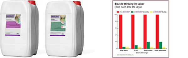 Euterhygiene Dippmittel DESICARE Desicare Dippmittelel für die Euterhygiene